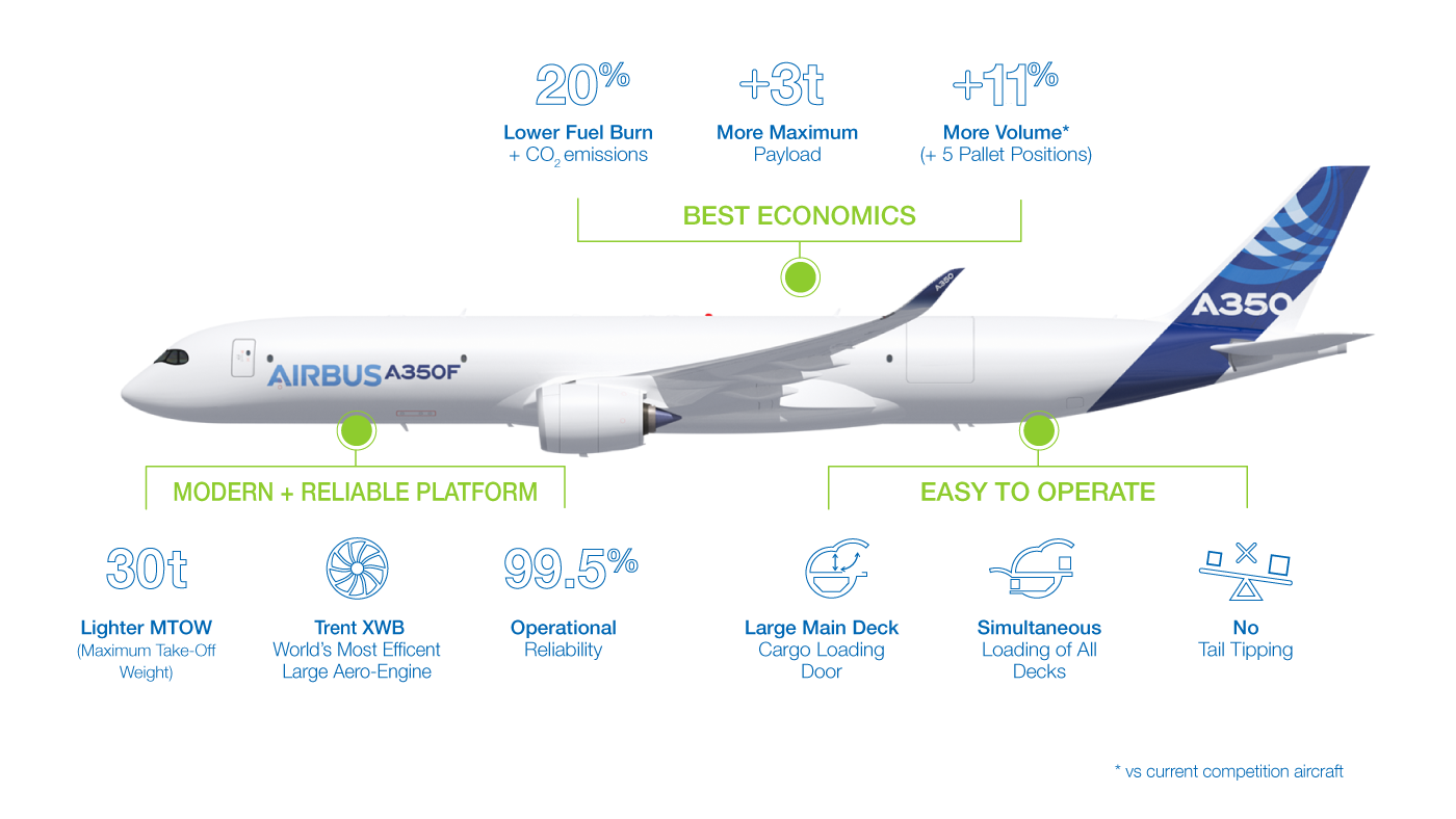 airbus a350f economics